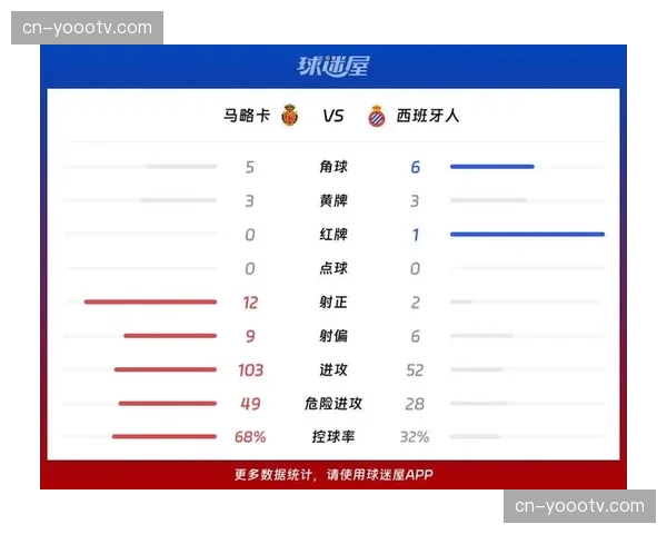 西班牙人40.9%控球率联赛垫底,主动让渡球权成反击策略 西班牙人40.9%控球率联赛垫底,主动让渡球权成反击策略
